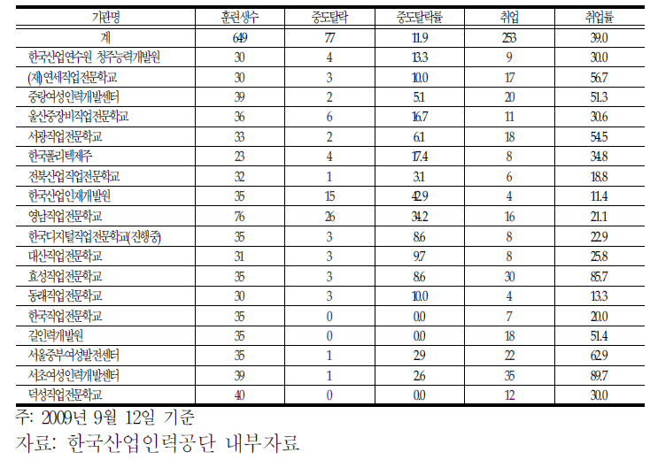 고령자 뉴스타트프로그램의 운영기관별 참여자 실적