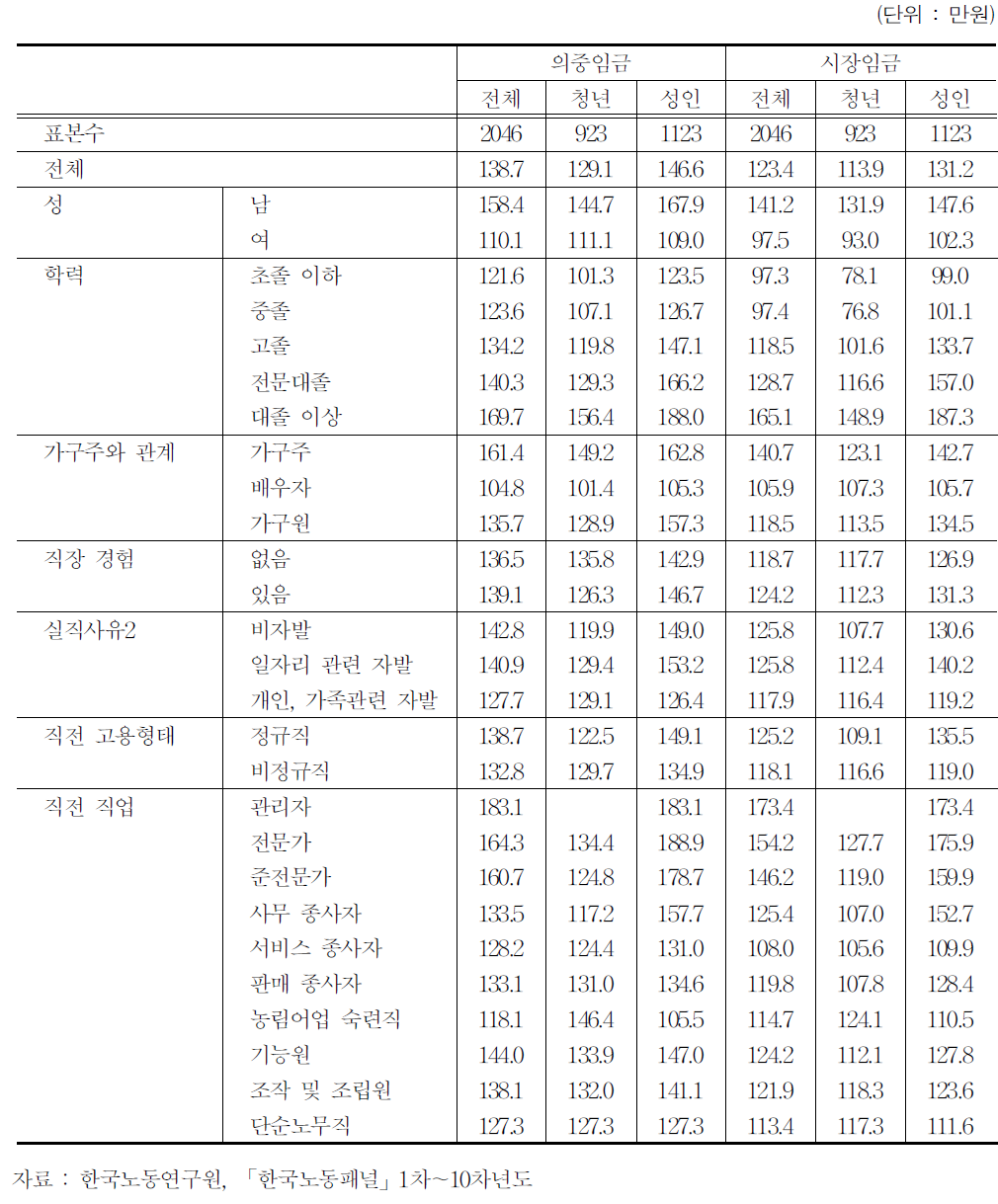 인적 특성별․실직사유 및 직전 일자리 특성별 의중임금과 시장임금 수준