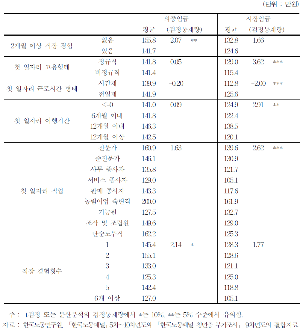 노동시장 이행 초기 경험별 청년 실업자의 의중임금과 시장임금 수준