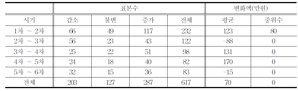 미취업에서 미취업으로 변화시 희망임금-희망임금