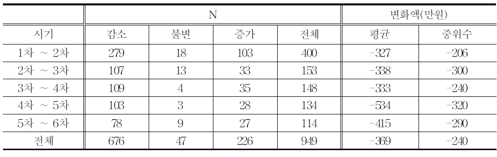 미취업에서 취업으로 변화시 실질임금-희망임금