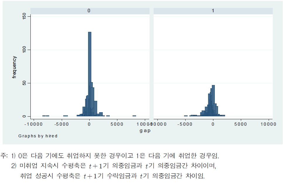 미취업자의 희망임금 변화