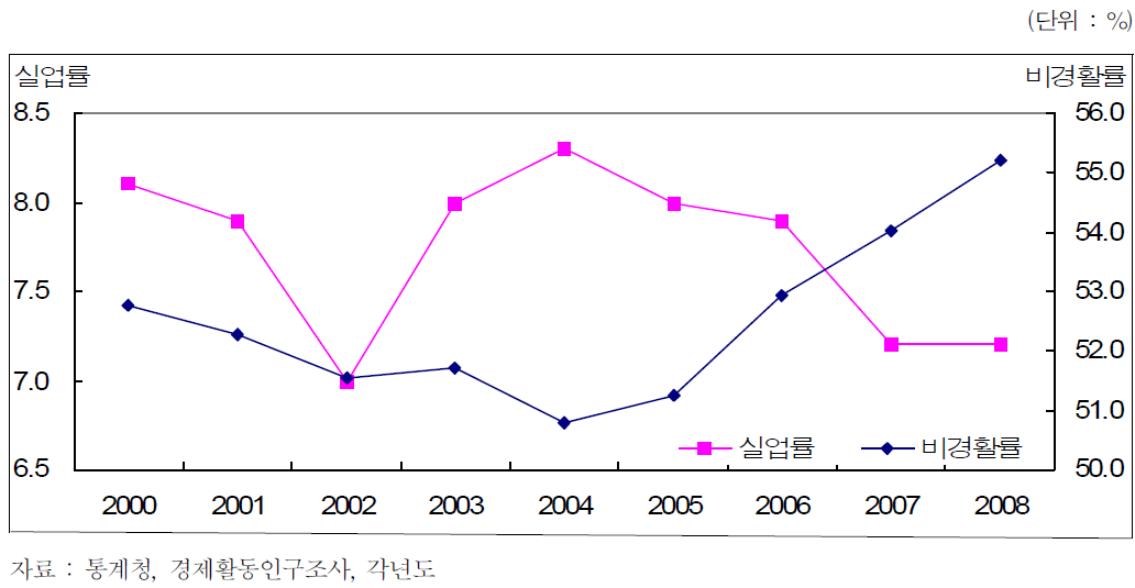 청년층 실업률과 비경활률 추이