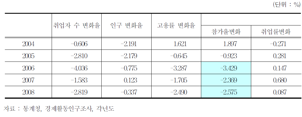 청년층 취업자 감소의 요인분해