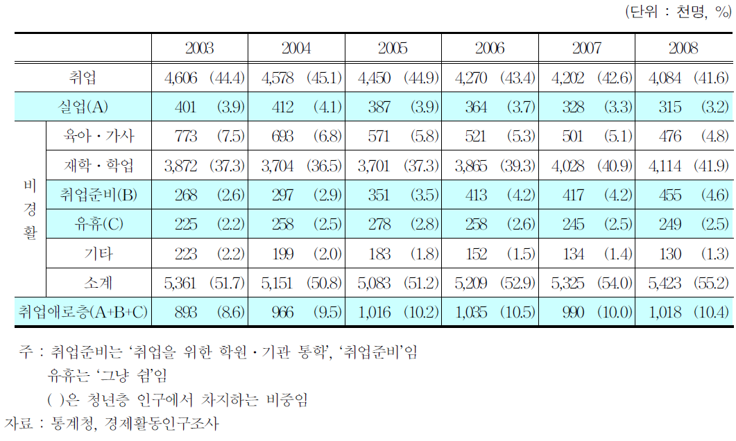 청년 취업애로층의 구성