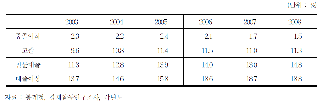 학력별 취업애로층 구성추이