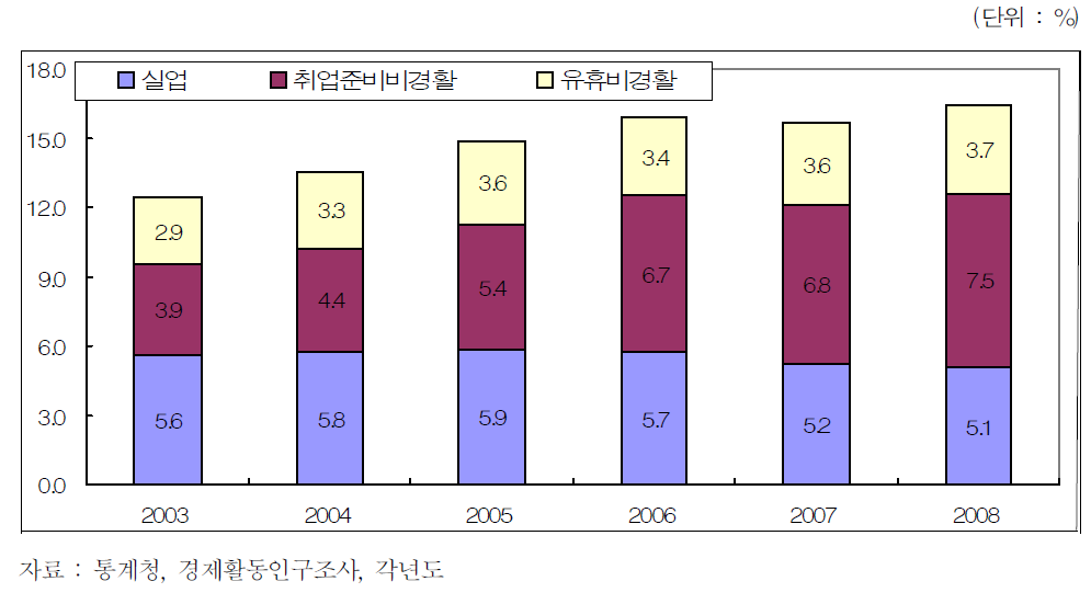 학교를 마친 청년의 취업애로층 비중과 구성추이