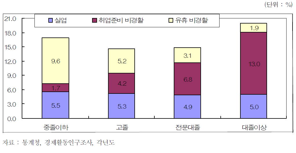 학교를 마친 청년의 취업애로층 비중과 구성 (2008년)