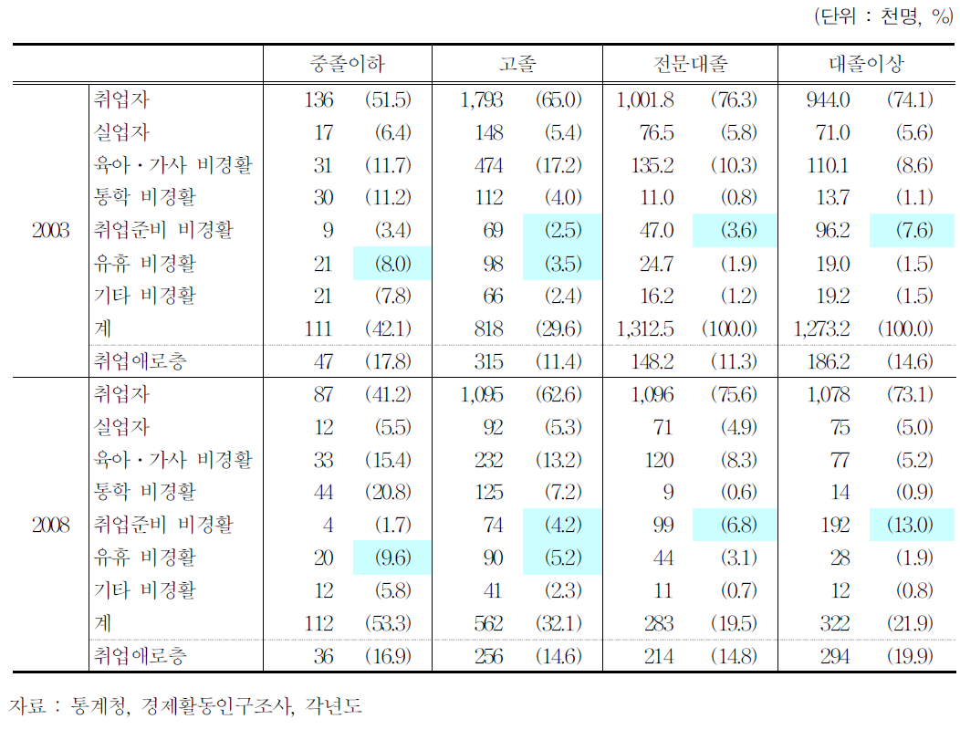 학교를 마친 청년층의 학력별 취업애로층 구성