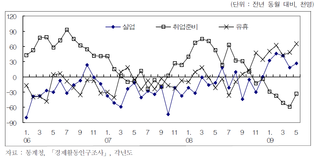 청년의 취업애로층 구성별 증감 추이