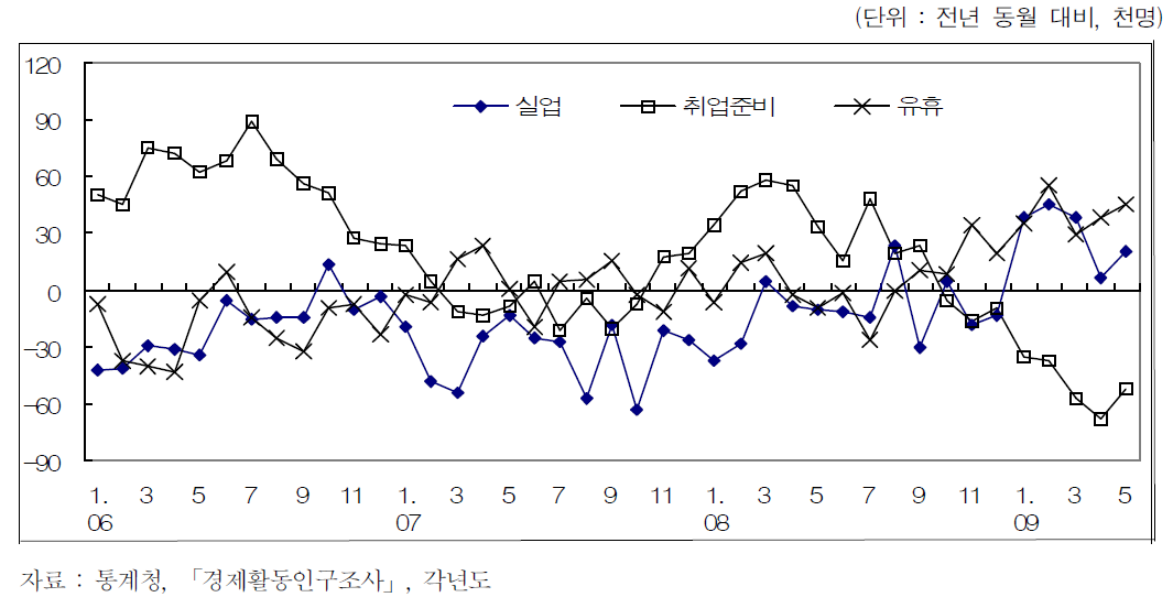 학교를 마친 청년의 취업애로층 구성별 증감 추이