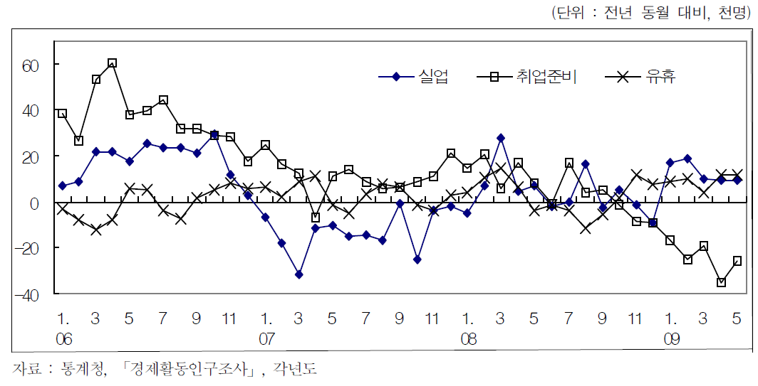 4년제 대졸 이상 학교를 마친 청년 취업애로층 구성별 증감 추이