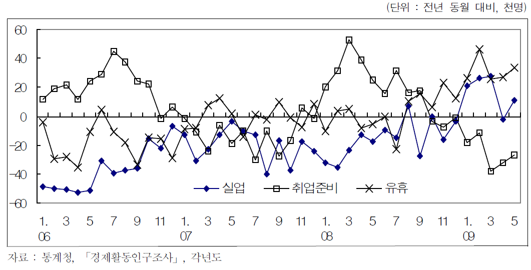 전문대 이하 학력의 학교를 마친 청년 취업애로층 구성별 증감 추이