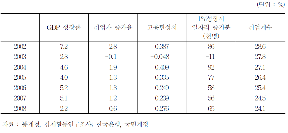 고용탄성치 추이