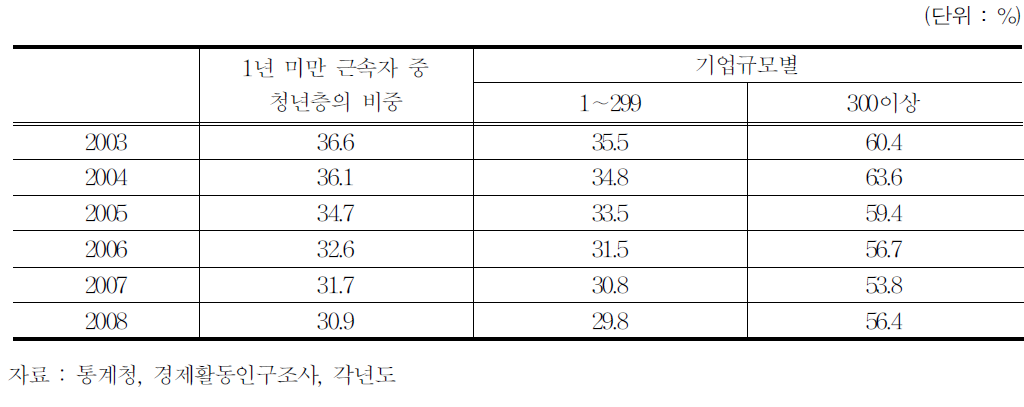 1년 미만 근속자 가운데 청년층이 차지하는 비중 (전산업)