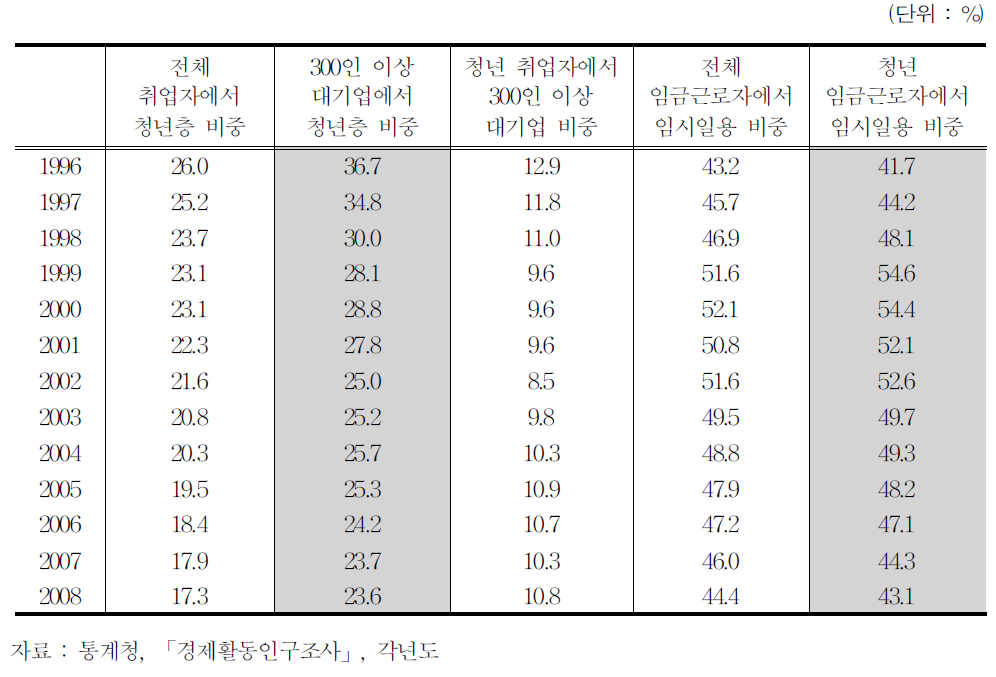 청년층 일자리 질의 변화