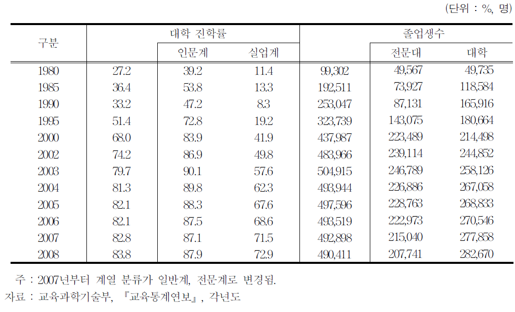 고등교육 기관의 진학 및 졸업생수 추이