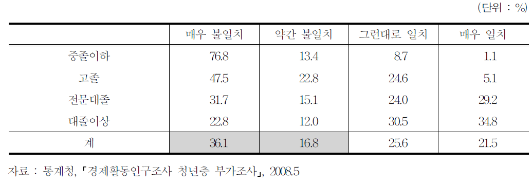 학교를 마친 청년층 취업경험자의 최종학교 전공과 일자리의 불일치