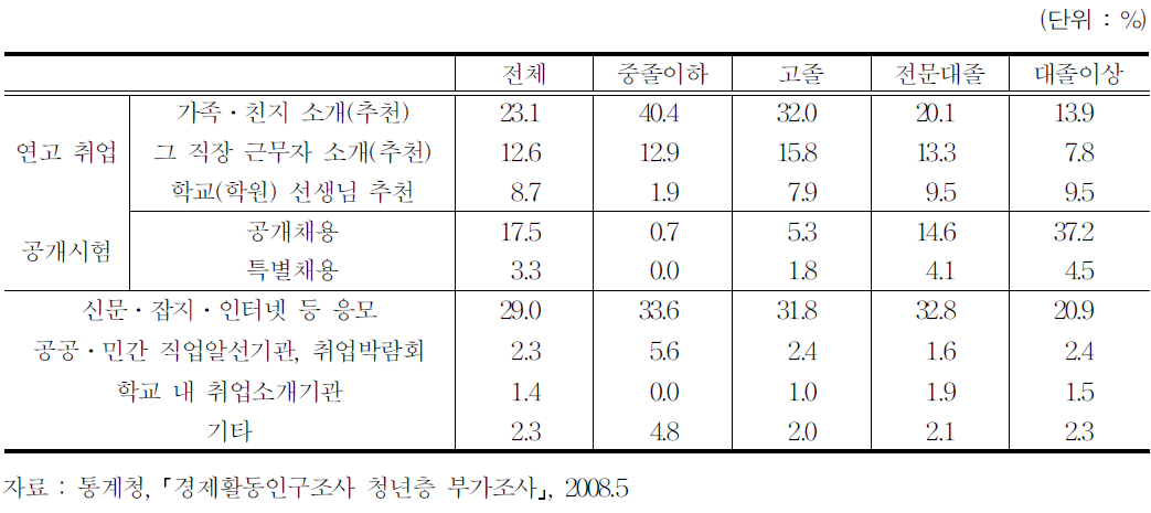 학교를 마친 청년층 취업경험자의 취업 경로