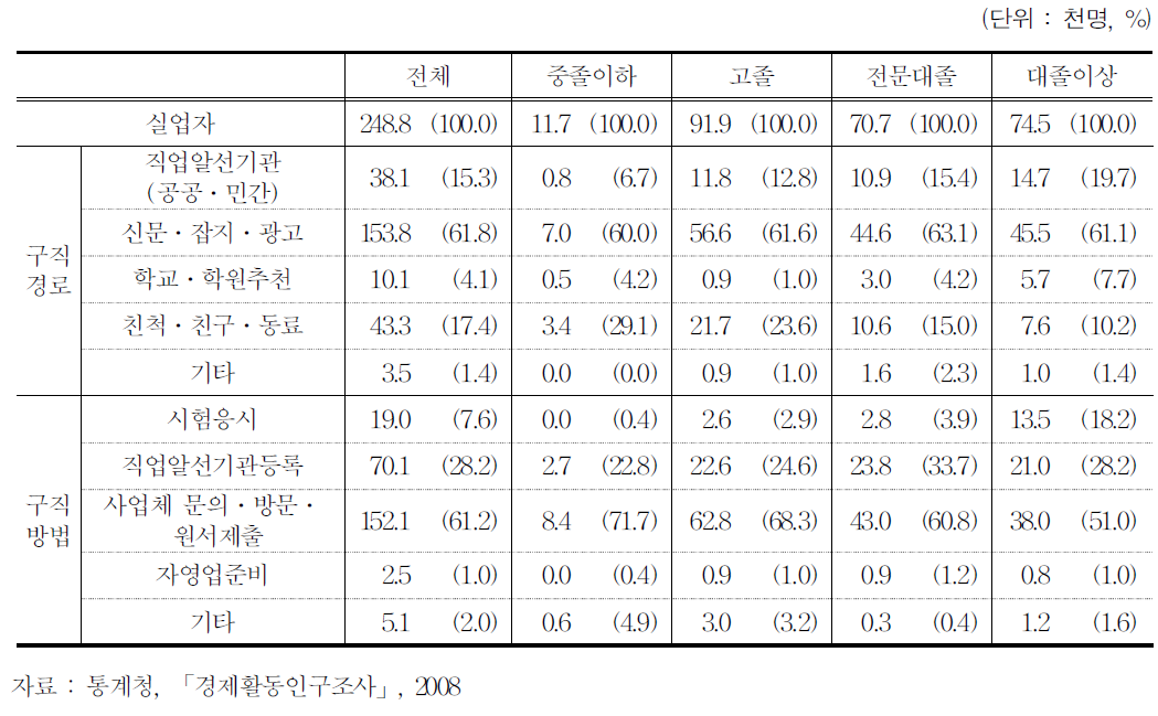 학교를 마친 청년 실업자의 구직 경로 및 구직방법