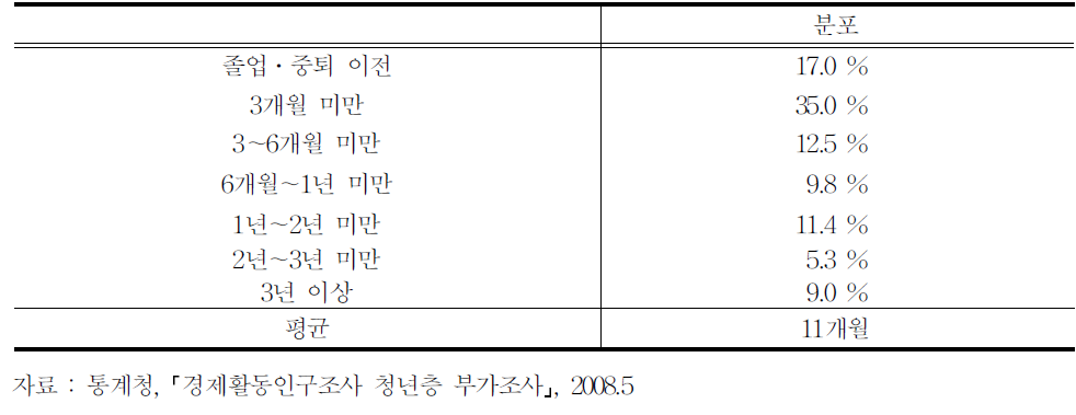 학교를 마친 청년층 취업경험 임금근로자의 첫 취업 소요 기간 분포