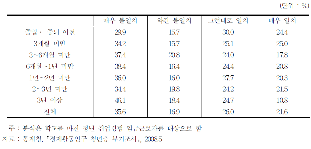 첫 일자리로의 이행기간별 최종학교 전공과 일자리의 불일치