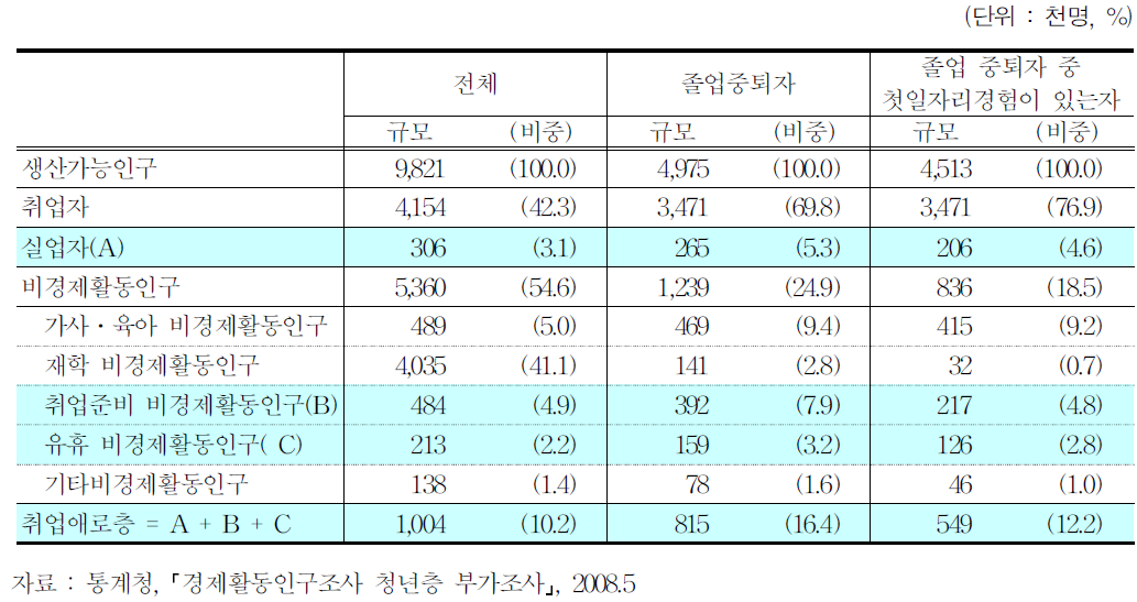 학교를 마친 청년층의 규모 및 첫 일자리 경험자