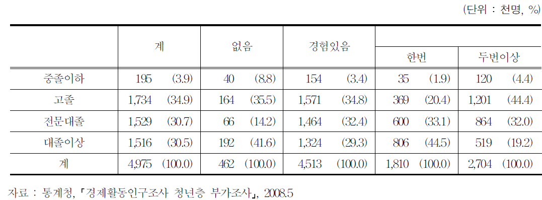 학교를 마친 청년층의 취업경험 및 직장이동 여부