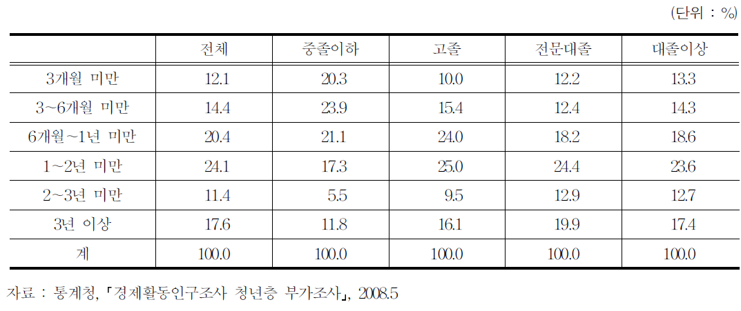 학교를 마친 청년층의 근속기간