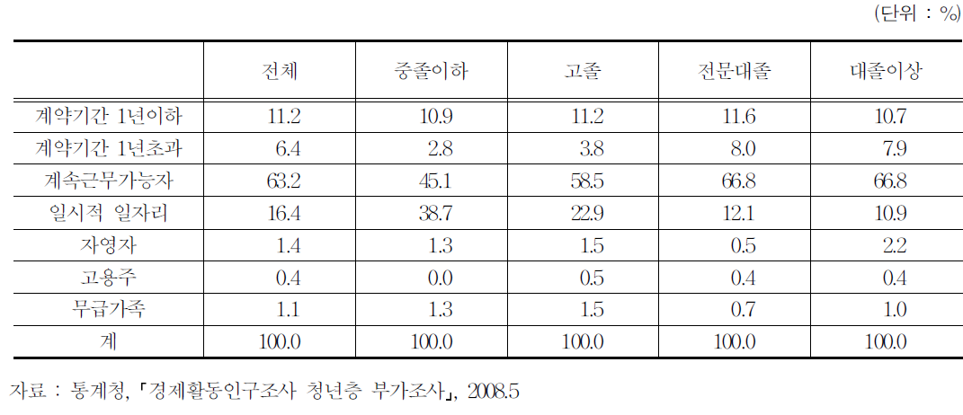 학교를 마친 청년층의 첫 일자리에 취업할 당시의 고용형태