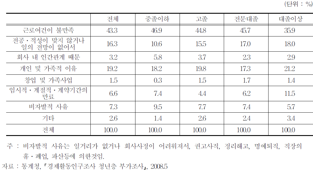 학교를 마친 청년층이 첫 일자리를 그만둔 주된 사유