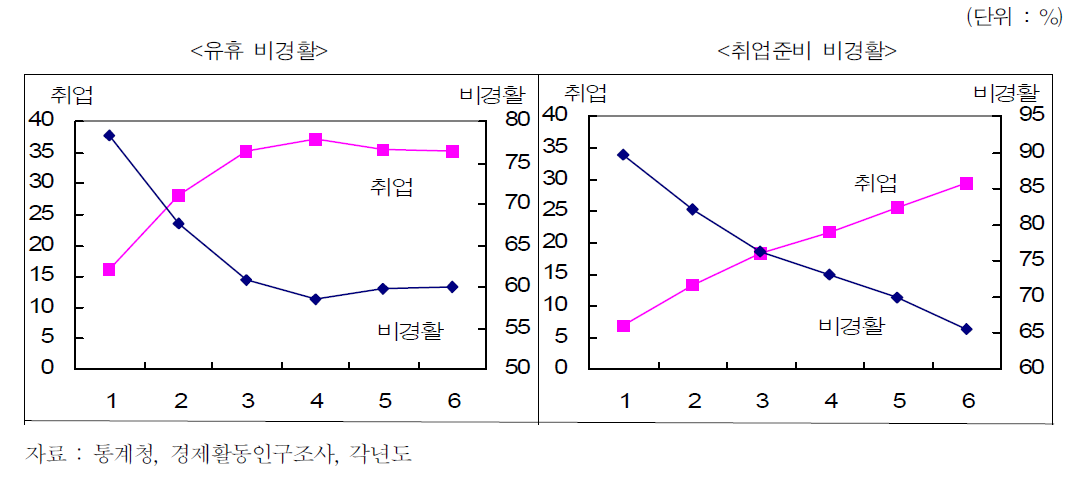 유휴 및 취업준비 비경제활동인구의 6개월간 이동 (2008)