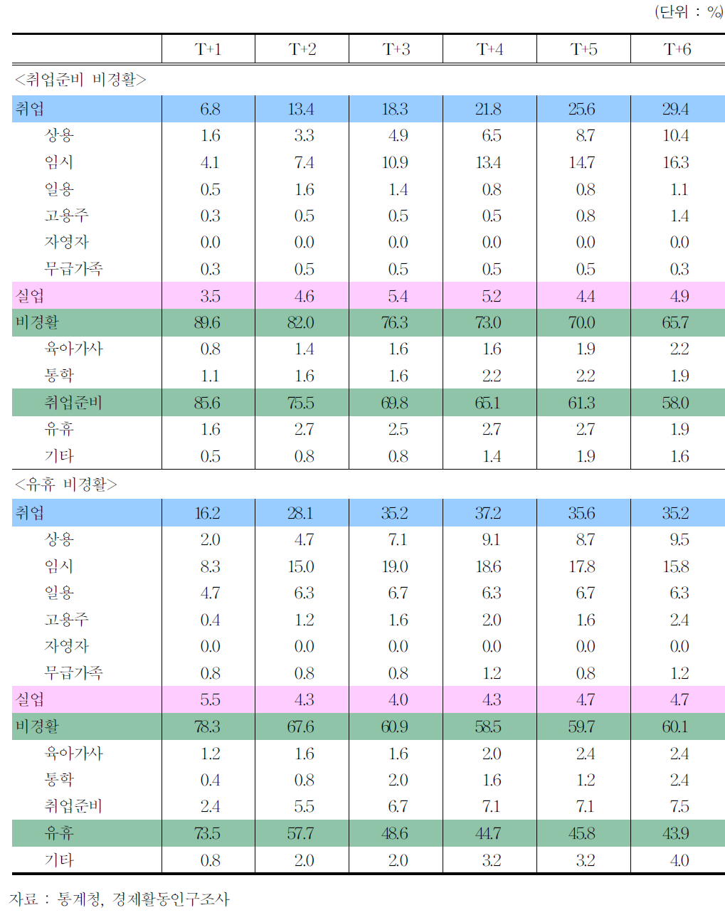 청년 취업준비․유휴 비경제활동인구의 6개월간 이동 (2008)