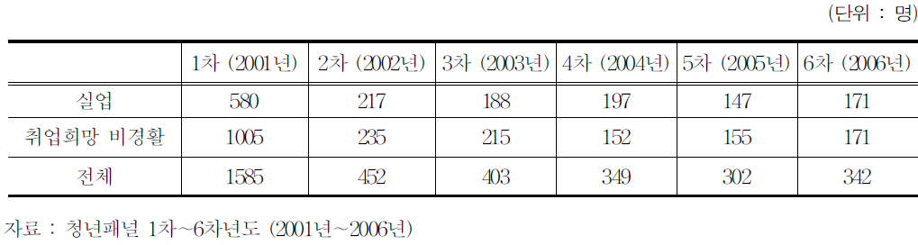 연도별 유효 응답자수