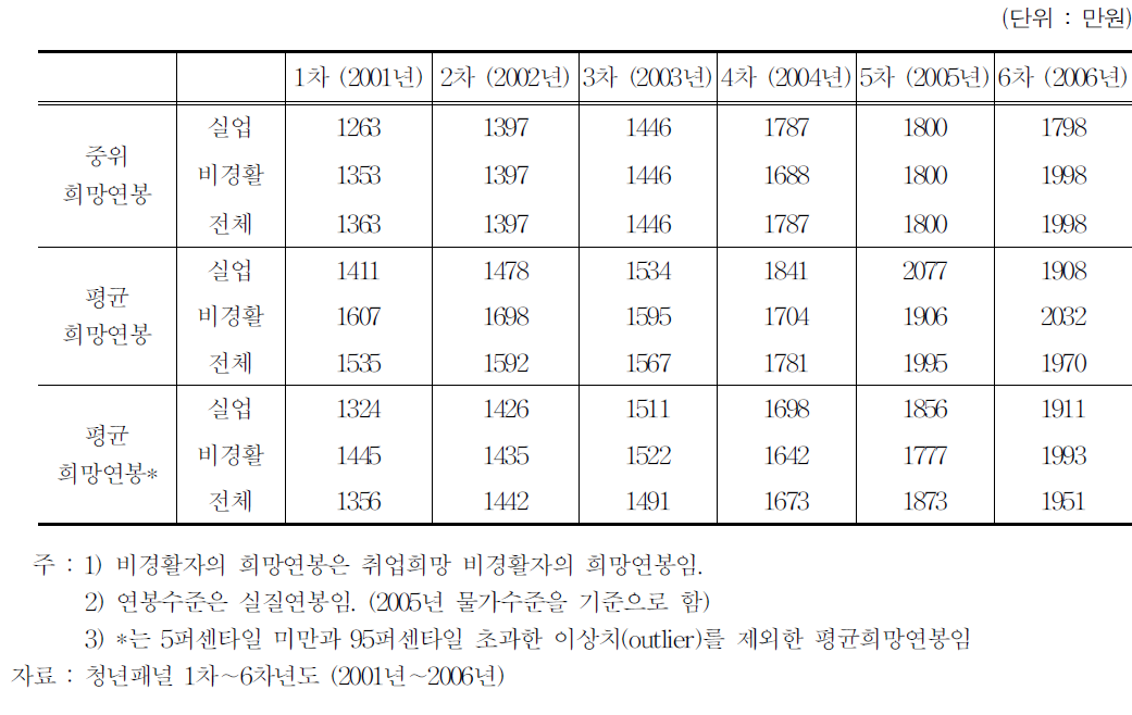 희망 연봉 추이