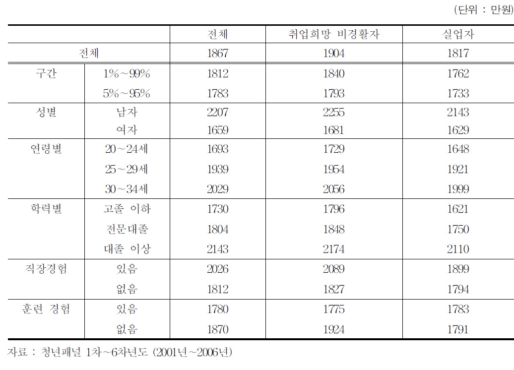 미취업 청년층의 실질 희망연봉