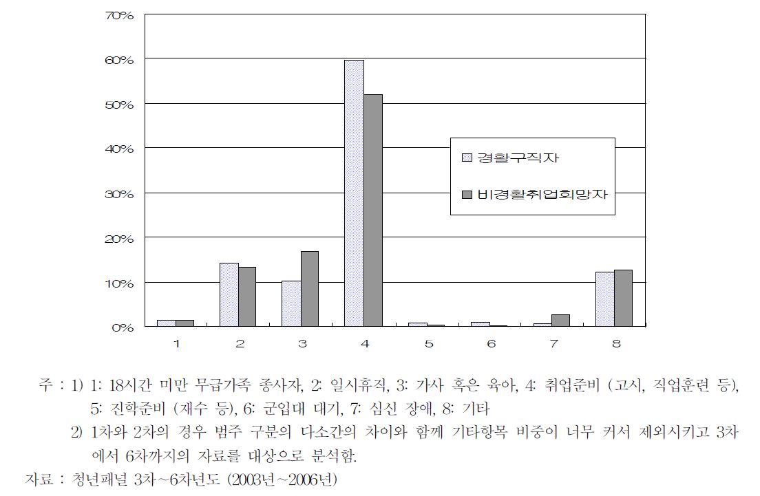 미취업자의 지난 한 주간 주활동상태별 분포