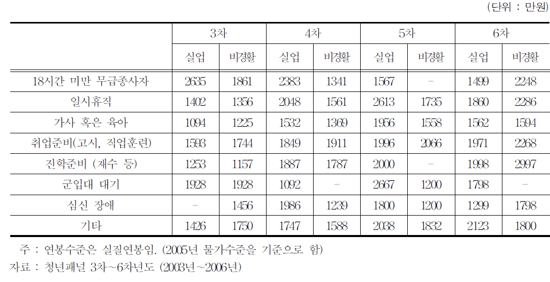 지난 한 주간 주활동 상태별 희망연봉