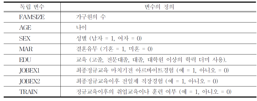 희망임금 방정식의 변수 정의