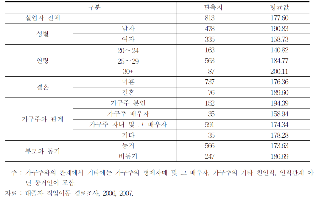 인적특성별 의중임금 차이