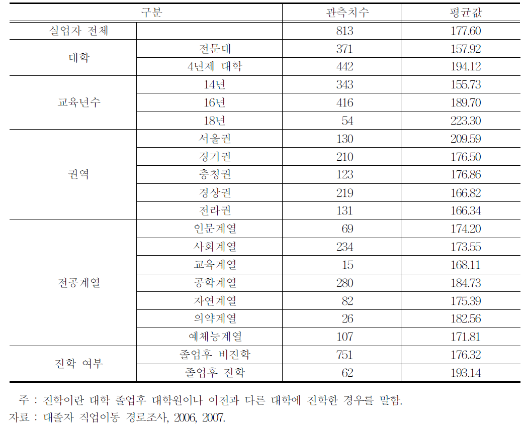 대학 특성별 의중임금 차이