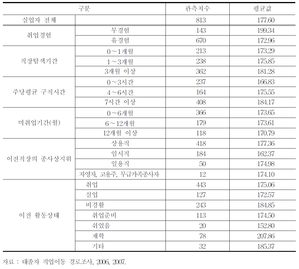 일자리 이행경험 및 이전 활동상태별 의중임금의 차이