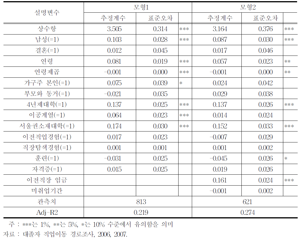 의중임금의 결정요인 회귀분석(OLS):종속변수=의중임금의 자연로그