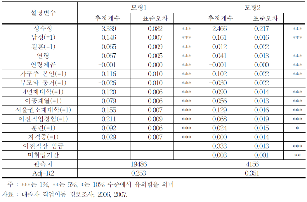 취업자 임금수준 결정요인 회귀분석(OLS):종속변수=임금의 자연로그