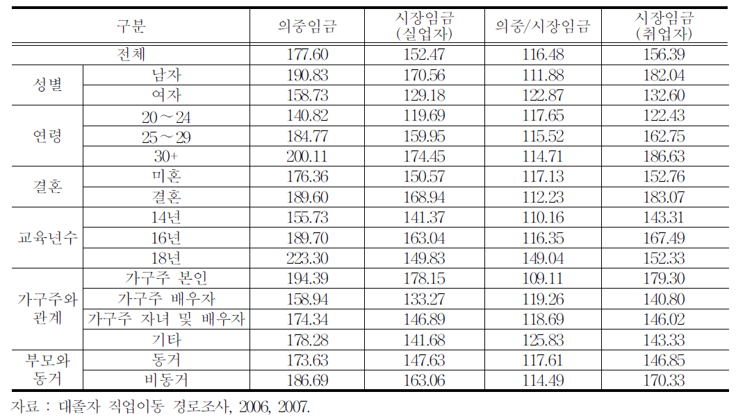 인적 특성별 의중임금과 시장임금의 차이