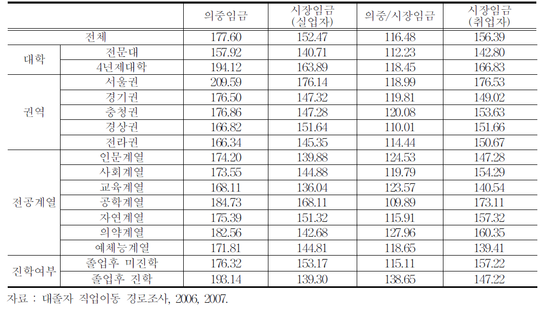 대학 특성별 의중임금과 시장임금의 차이