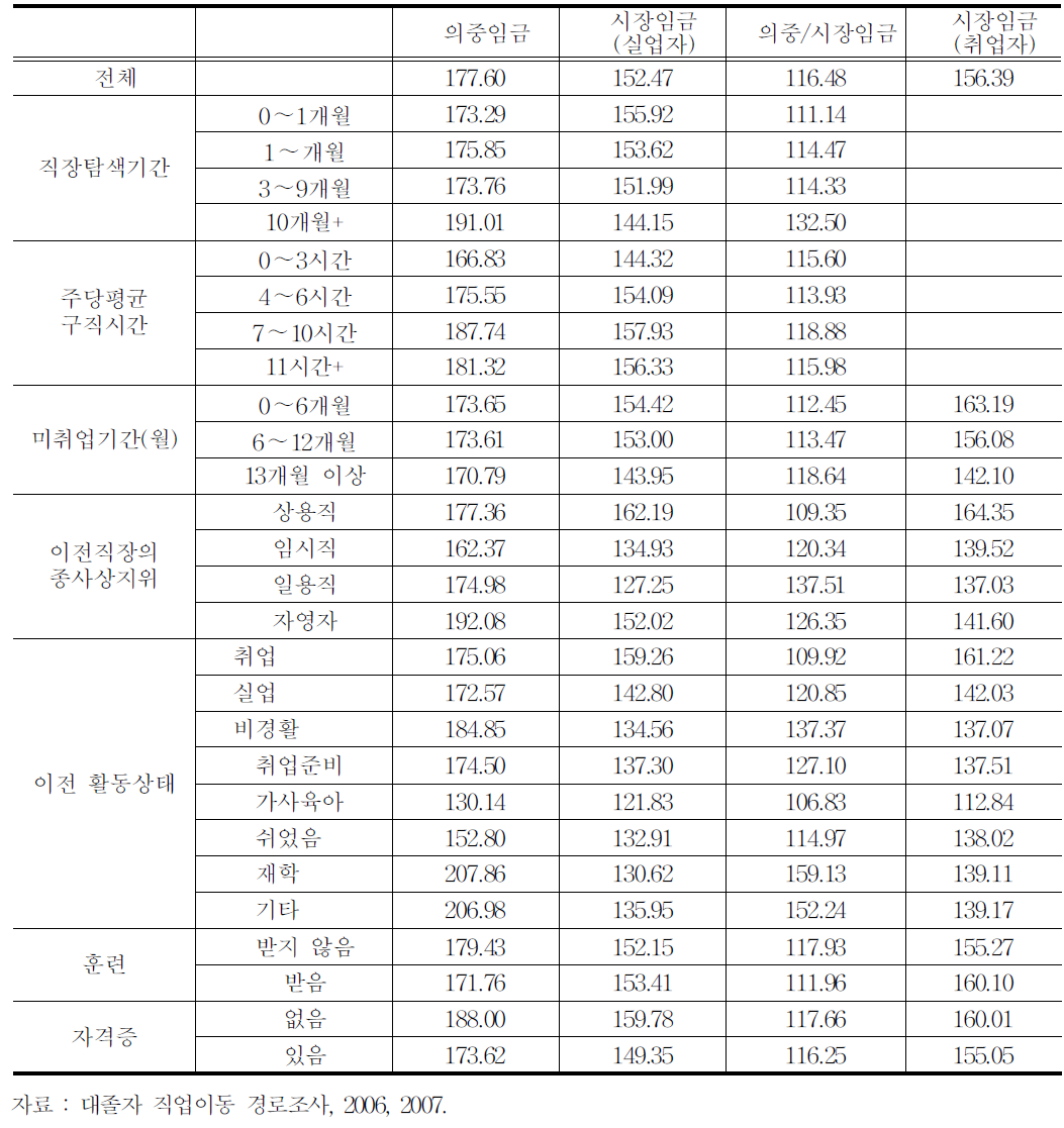 일자리이행 경험관련 변수별 의중임금과 시장임금의 차이