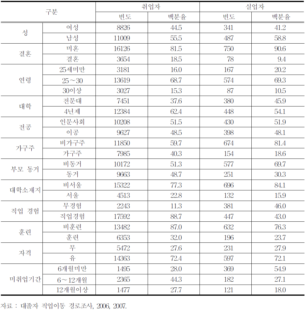 취업자와 실업자의 특성별 분포의 비교