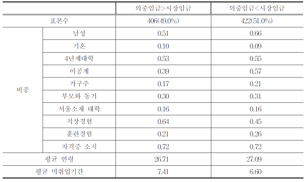 의중임금>시장임금 및 의중임금<시장임금 집단의 특성기준별 비중