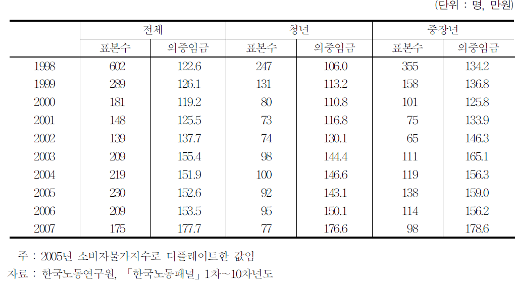 의중임금 추이